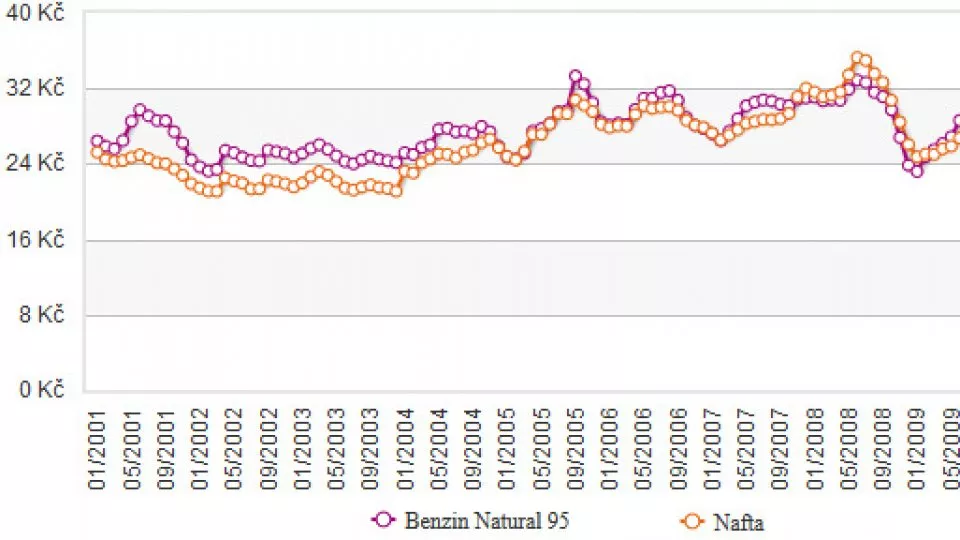 vývoj cen paliva