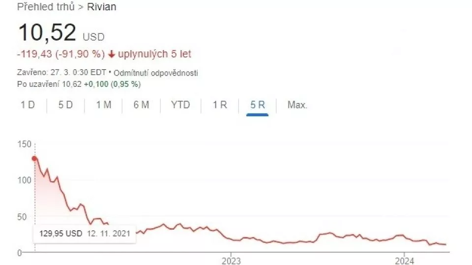 Rivian - graf vývoje akcií