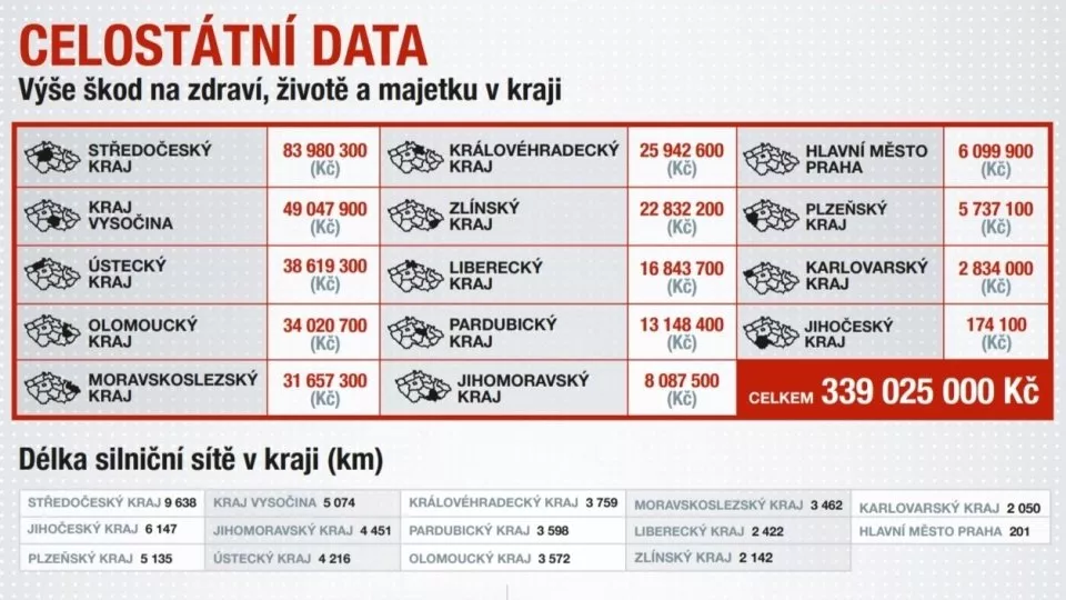 Celostátání data srna index