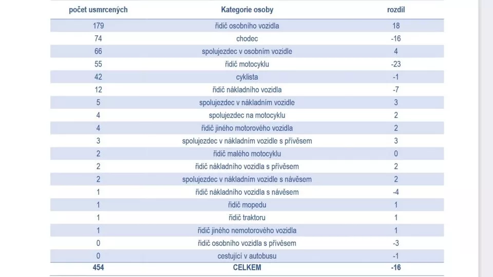 Statistiky nehodovosti