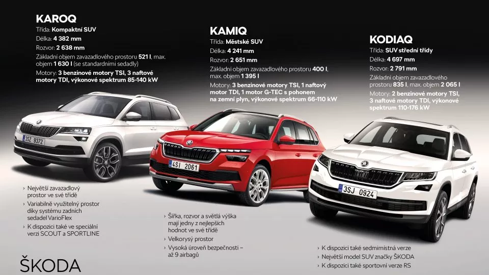 Kamiq vs. Karoq a Kodiaq