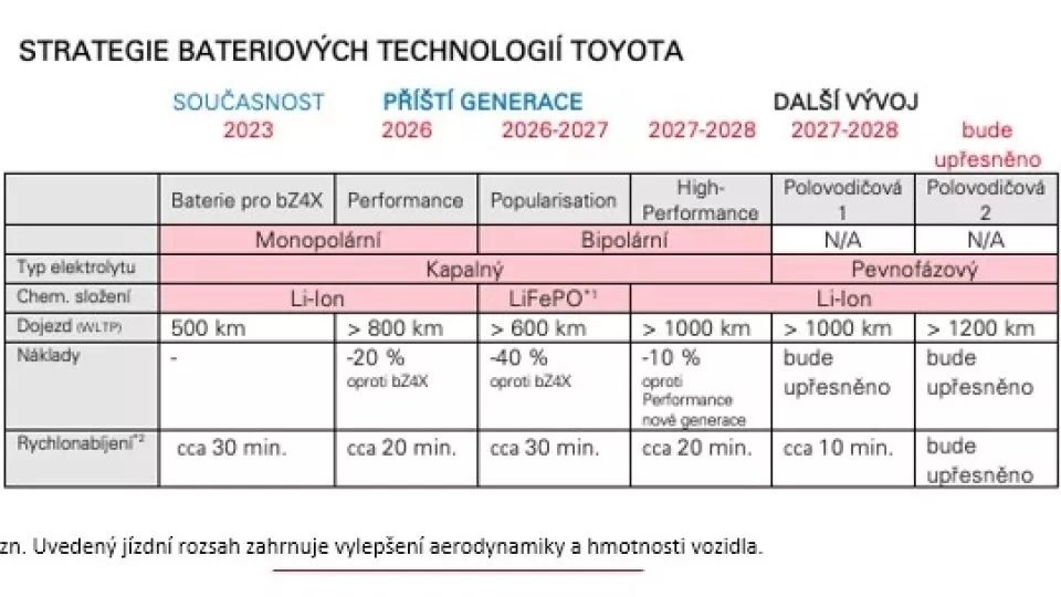 Strategie bateriových technologií Toyota