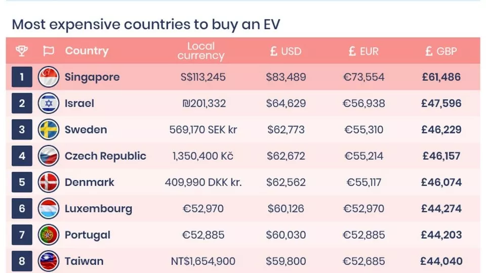 Nejdražší země pro pořízení elektromobilu