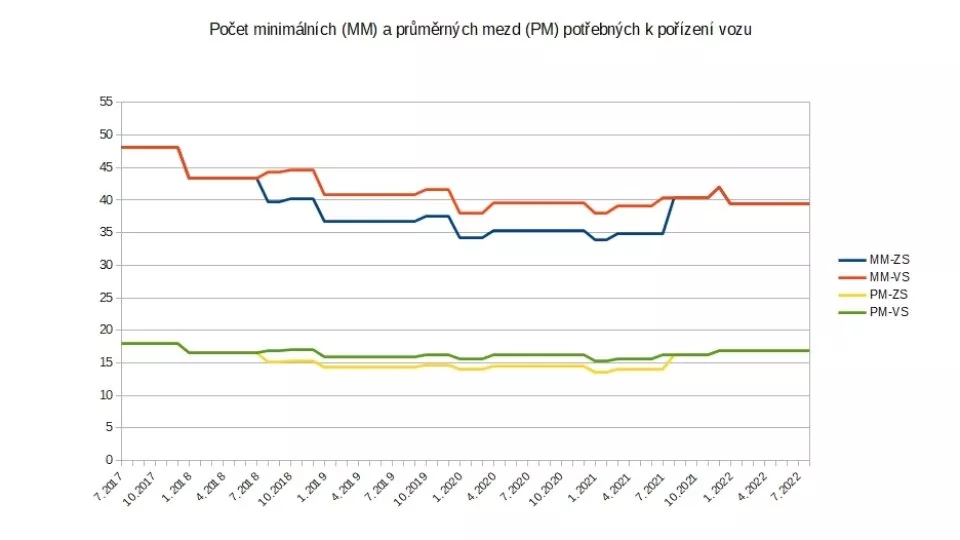 Graf počtu potřebných výplat k pořízení vozu