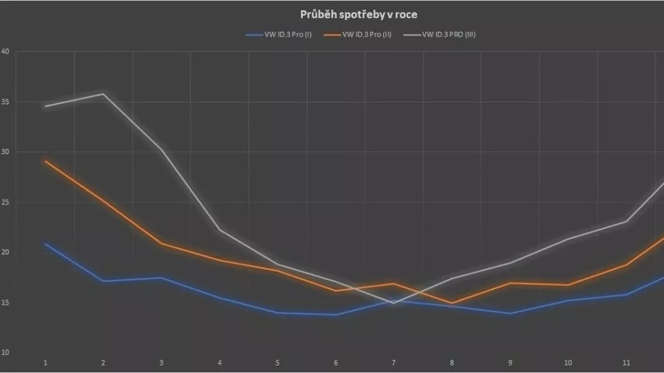 Spotřeba elektromobilů, graf 2