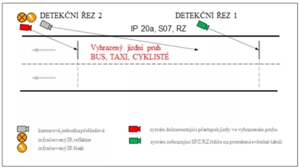 Kamery v BUS pruhu