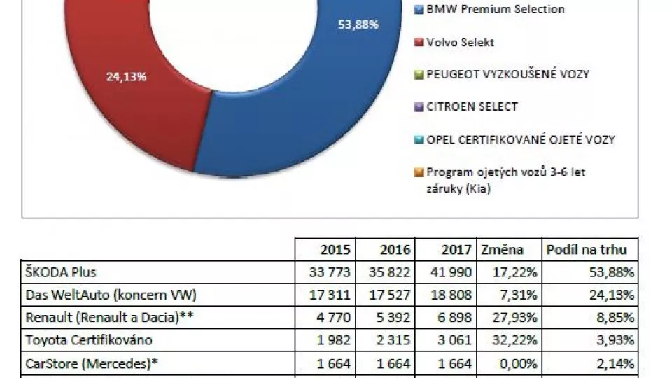 Podíl certifikovaných programů importérů na prodej