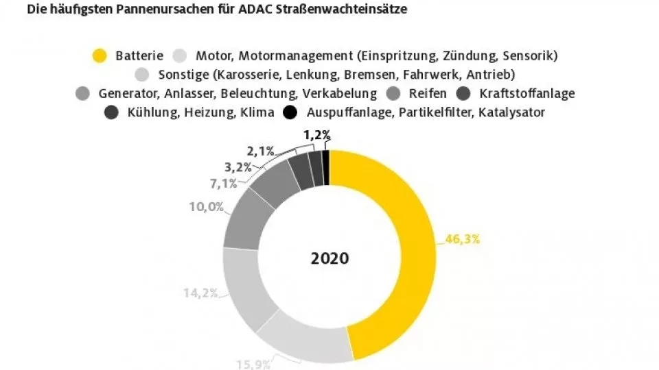 ADAC statstika poruch