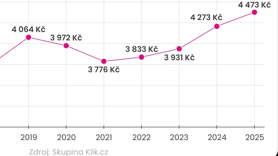 Vývoj cen povinného ručení u osobních vozidel