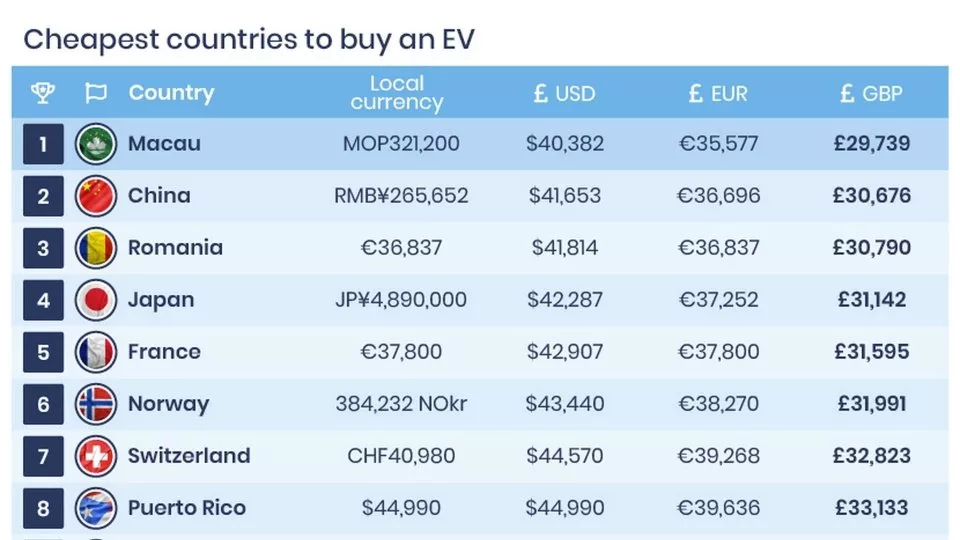 Nejlevnější země na pořízení elektromobilu.