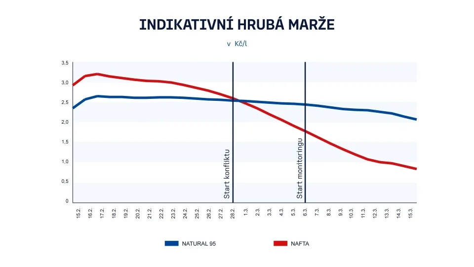 Hrubá marže, čerpací stanice