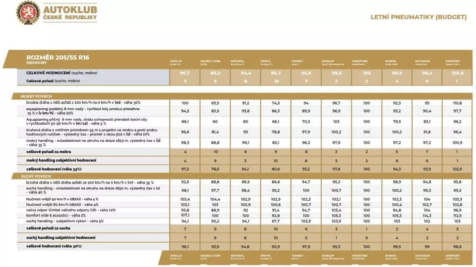 Výsledky testu letních pneu Autoklubu ČR (Budget)