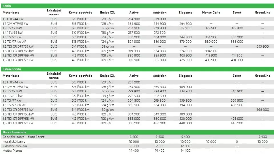 ceník Škoda Fabia a Fabia Combi 2012
