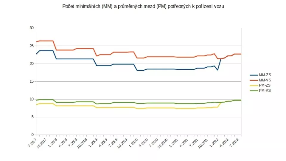 Graf Duster počet platů