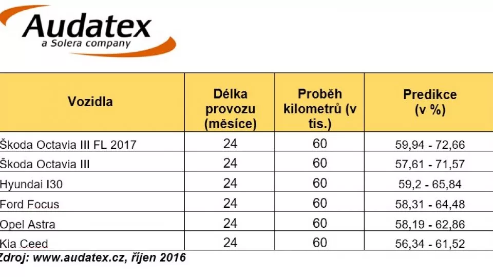 Jak si rodinná auta nižší střední třídy povedou ja