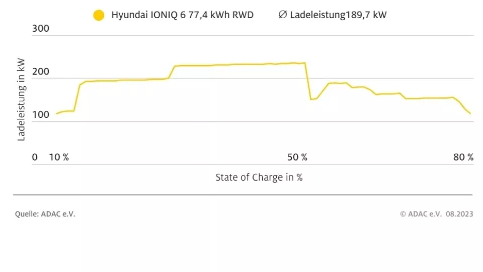 Nabíjecí křivka Hyundai Ioniq 6