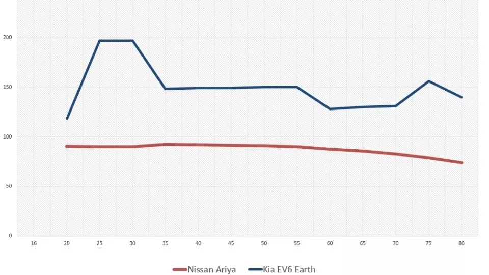 Nabíjecí křivka Nissan Ariya vs. Kia EV6