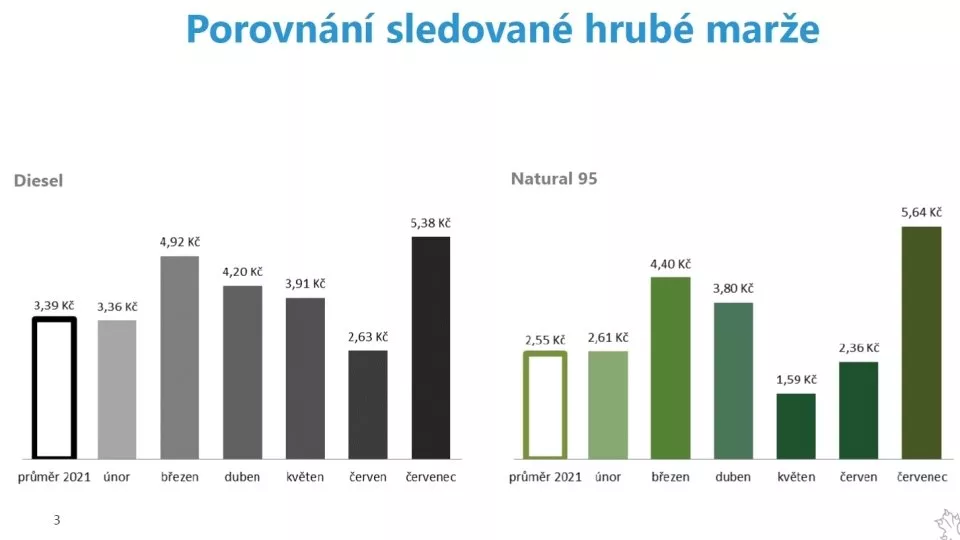 Vývoj marží na tuzemském trhu