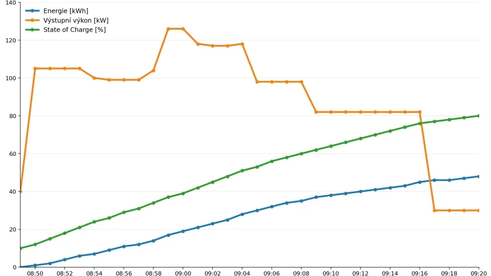 Nabíjecí křivka PV5