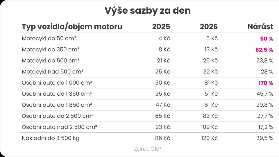 Denní příspěvky do garančního fondu ČKP