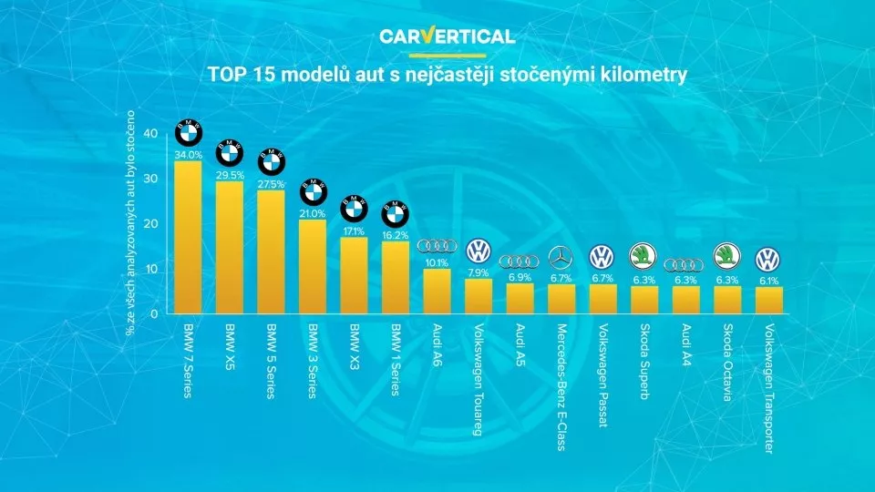 Auta se stočenými kilometry