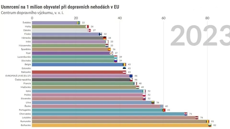 Úmrtnost na silnicích