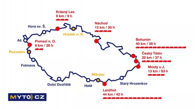 Správce mýta varuje: Kolony ucpou začátkem prosince vjezdy do Česka. Mohou mít až 40 km a 63 hodin