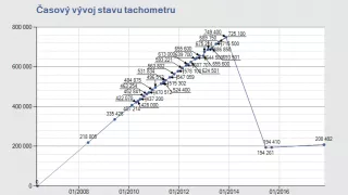 Auta se stočenými tachometry