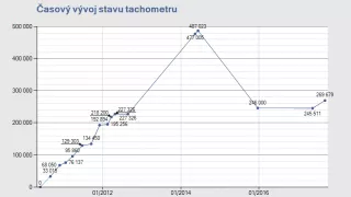 Auta se stočenými tachometry