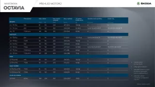 Škoda Octavia 4. inforgrafika