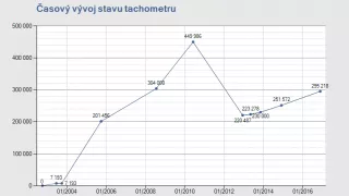 Auta se stočenými tachometry