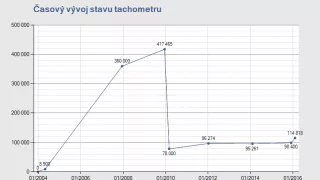 Auta se stočenými tachometry