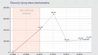 Auta se stočenými tachometry