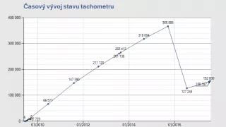 Auta se stočenými tachometry