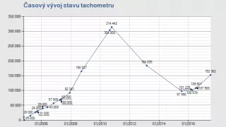 Auta se stočenými tachometry