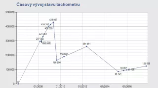 Auta se stočenými tachometry